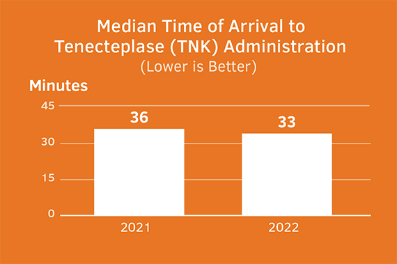 Mean Time Patient Arrival to TNK Administration