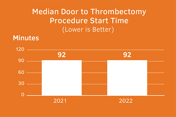 Median Door to Thrombectomy procedure start time