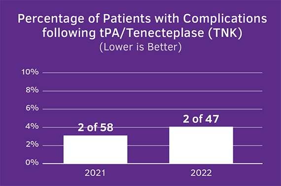 Percentage of Patients with Complications Following tPA Treatment
