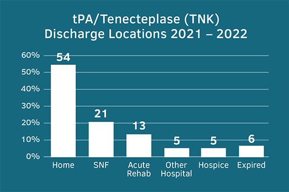 tPA/TNK Discharge Locations 2021-2022
